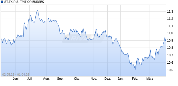 ST.FX R.S. T/NT OR EURSEK Chart