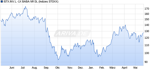 ISTX.INV.L.-1X BABA NR DL Chart