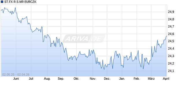 ST.FX R.S.MR EURCZK Chart