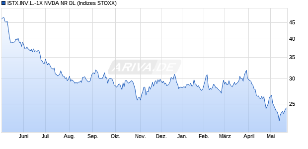 ISTX.INV.L.-1X NVDA NR DL Chart
