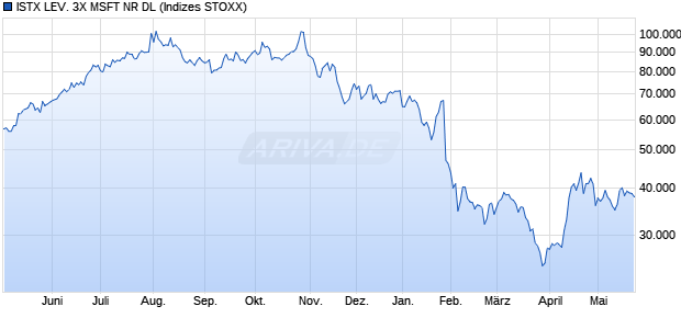 ISTX LEV. 3X MSFT NR DL Chart
