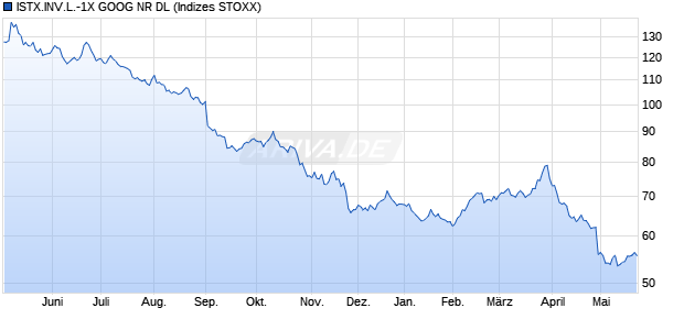 ISTX.INV.L.-1X GOOG NR DL Chart