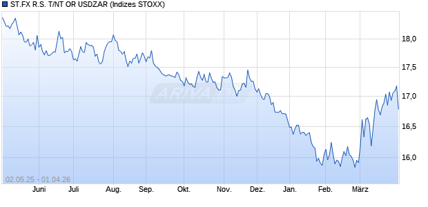 ST.FX R.S. T/NT OR USDZAR Chart