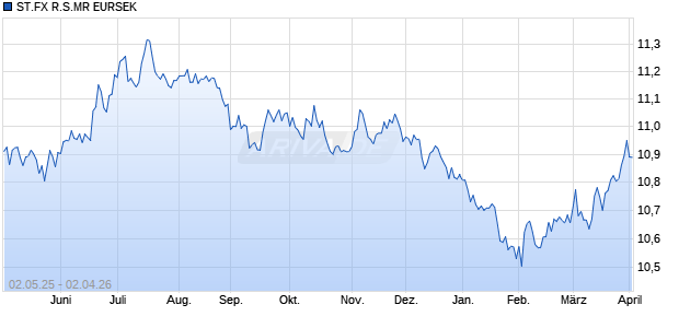 ST.FX R.S.MR EURSEK Chart