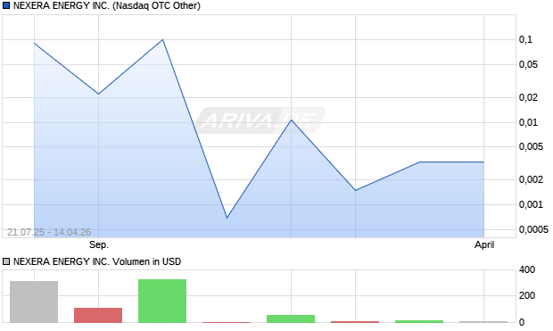 NEXERA ENERGY Aktie Chart
