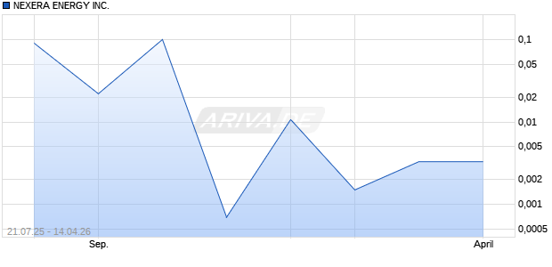 NEXERA ENERGY Aktie Chart