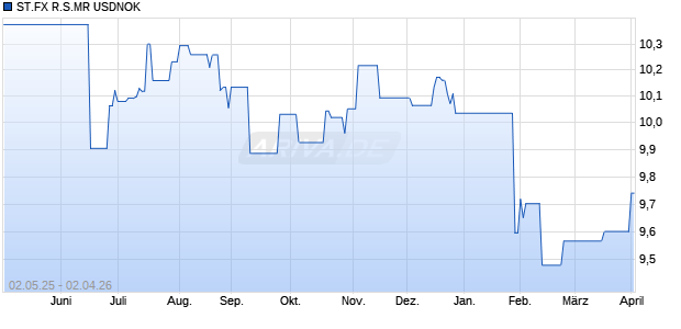 ST.FX R.S.MR USDNOK Chart