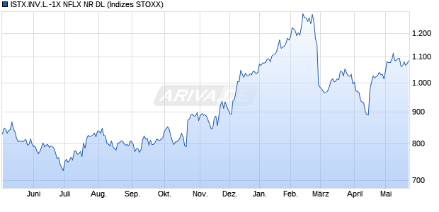 ISTX.INV.L.-1X NFLX NR DL Chart