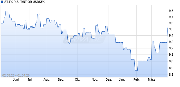 ST.FX R.S. T/NT OR USDSEK Chart
