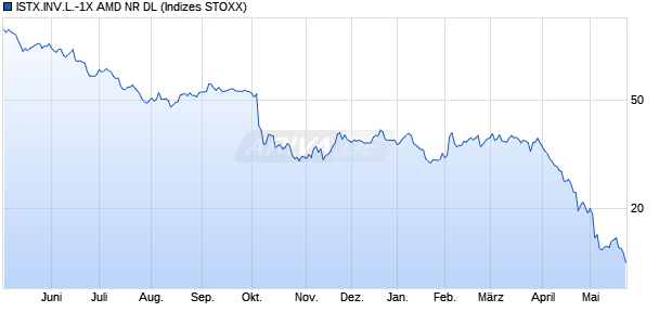 ISTX.INV.L.-1X AMD NR DL Chart