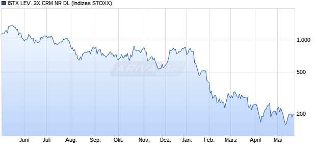 ISTX LEV. 3X CRM NR DL Chart
