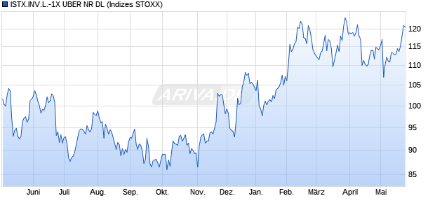 ISTX.INV.L.-1X UBER NR DL Chart
