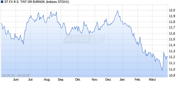 ST.FX R.S. T/NT OR EURNOK Chart