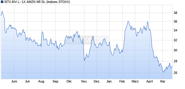 ISTX.INV.L.-1X AMZN NR DL Chart