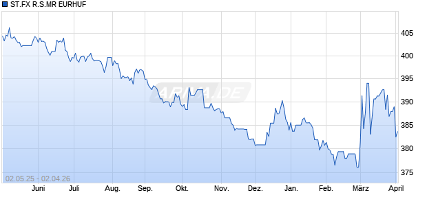ST.FX R.S.MR EURHUF Chart