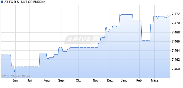 ST.FX R.S. T/NT OR EURDKK Chart