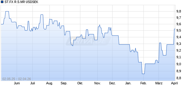 ST.FX R.S.MR USDSEK Chart