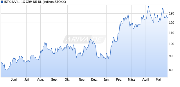 ISTX.INV.L.-1X CRM NR DL Chart