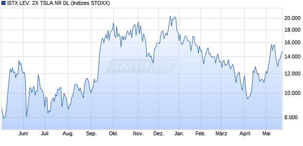 ISTX LEV. 2X TSLA NR DL Chart