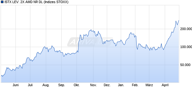 ISTX LEV. 2X AMD NR DL Chart