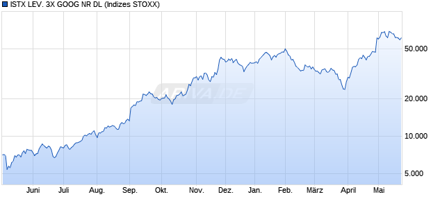 ISTX LEV. 3X GOOG NR DL Chart