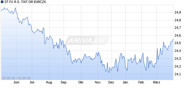 ST.FX R.S. T/NT OR EURCZK Chart