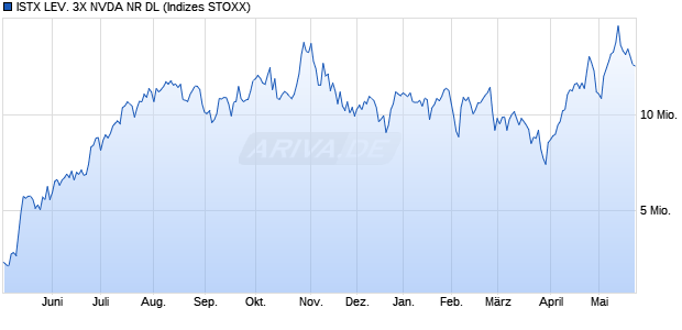 ISTX LEV. 3X NVDA NR DL Chart