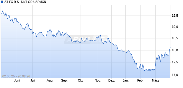 ST.FX R.S. T/NT OR USDMXN Chart