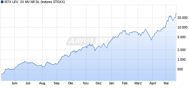 ISTX LEV. 2X MU NR DL Chart