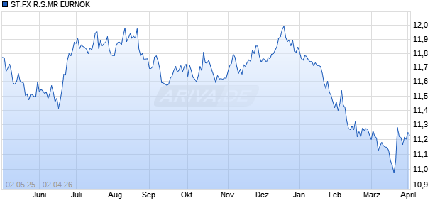 ST.FX R.S.MR EURNOK Chart