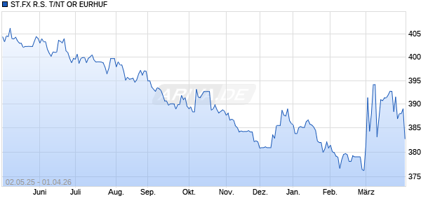 ST.FX R.S. T/NT OR EURHUF Chart