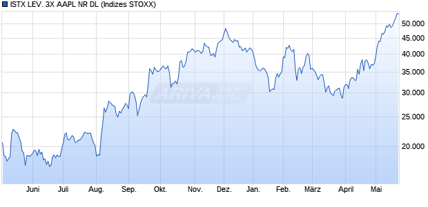 ISTX LEV. 3X AAPL NR DL Chart