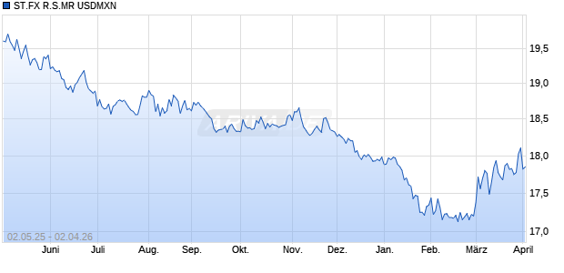 ST.FX R.S.MR USDMXN Chart