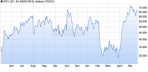 ISTX LEV. 3X AMZN NR DL Chart
