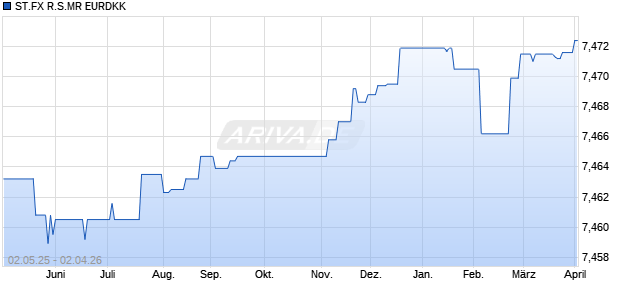 ST.FX R.S.MR EURDKK Chart