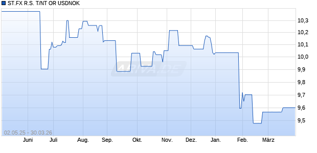 ST.FX R.S. T/NT OR USDNOK Chart