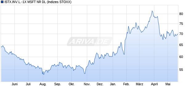 ISTX.INV.L.-1X MSFT NR DL Chart