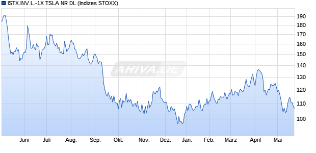 ISTX.INV.L.-1X TSLA NR DL Chart