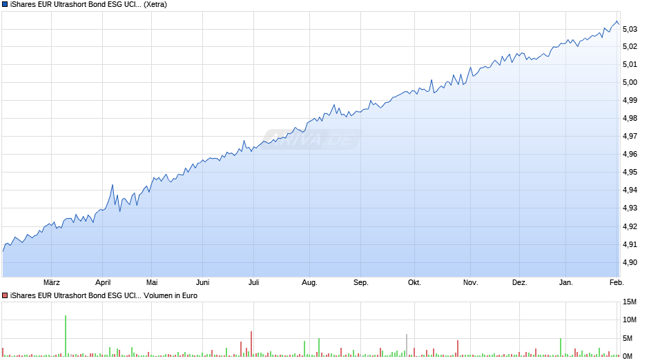 iShares EUR Ultrashort Bond ESG UCITS ETF EUR (Dist) Chart