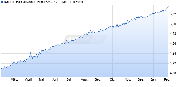 Performance des iShares EUR Ultrashort Bond ESG UCITS ETF EUR (Dist) (WKN A2PW6Q, ISIN IE00BJP26D89)