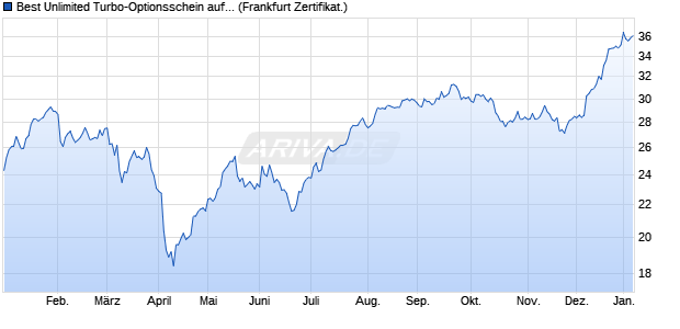 Best Unlimited Turbo-Optionsschein auf UBS Group [. (WKN: CL5LAB) Chart