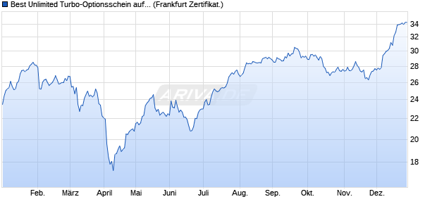 Best Unlimited Turbo-Optionsschein auf UBS Group [. (WKN: CL5LAE) Chart