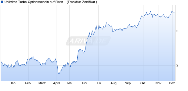 Unlimited Turbo-Optionsschein auf Platin [Société Gé. (WKN: CL5LDF) Chart