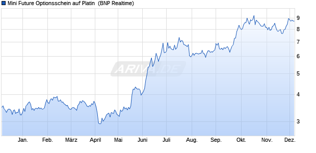 Mini Future Optionsschein auf Platin [BNP Paribas E. (WKN: PF0BF7) Chart