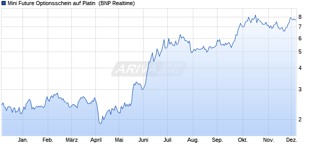 Mini Future Optionsschein auf Platin [BNP Paribas E. (WKN: PF0BF8) Chart