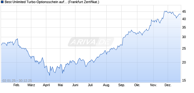 Best Unlimited Turbo-Optionsschein auf Alphabet C [. (WKN: CL5LRZ) Chart
