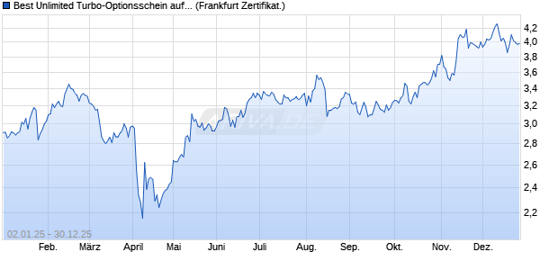 Best Unlimited Turbo-Optionsschein auf Cisco Syste. (WKN: CL5LTX) Chart