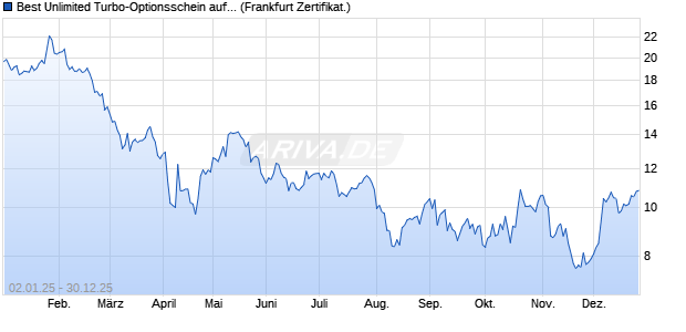 Best Unlimited Turbo-Optionsschein auf Salesforce [. (WKN: CL5LXX) Chart