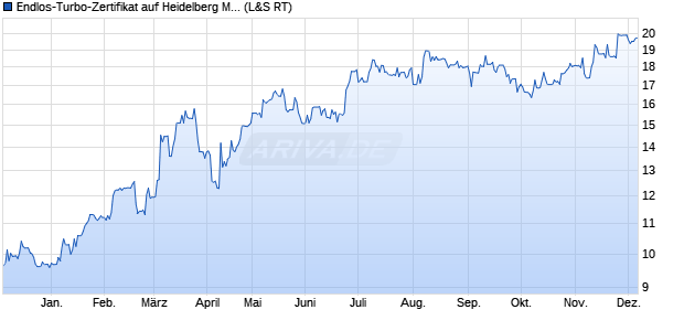 Endlos-Turbo-Zertifikat auf Heidelberg Materials [Lan. (WKN: LS61QQ) Chart
