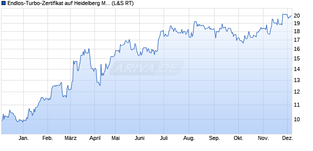 Endlos-Turbo-Zertifikat auf Heidelberg Materials [Lan. (WKN: LS61QR) Chart